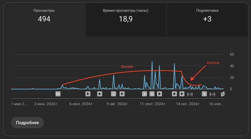 Views growing week to week